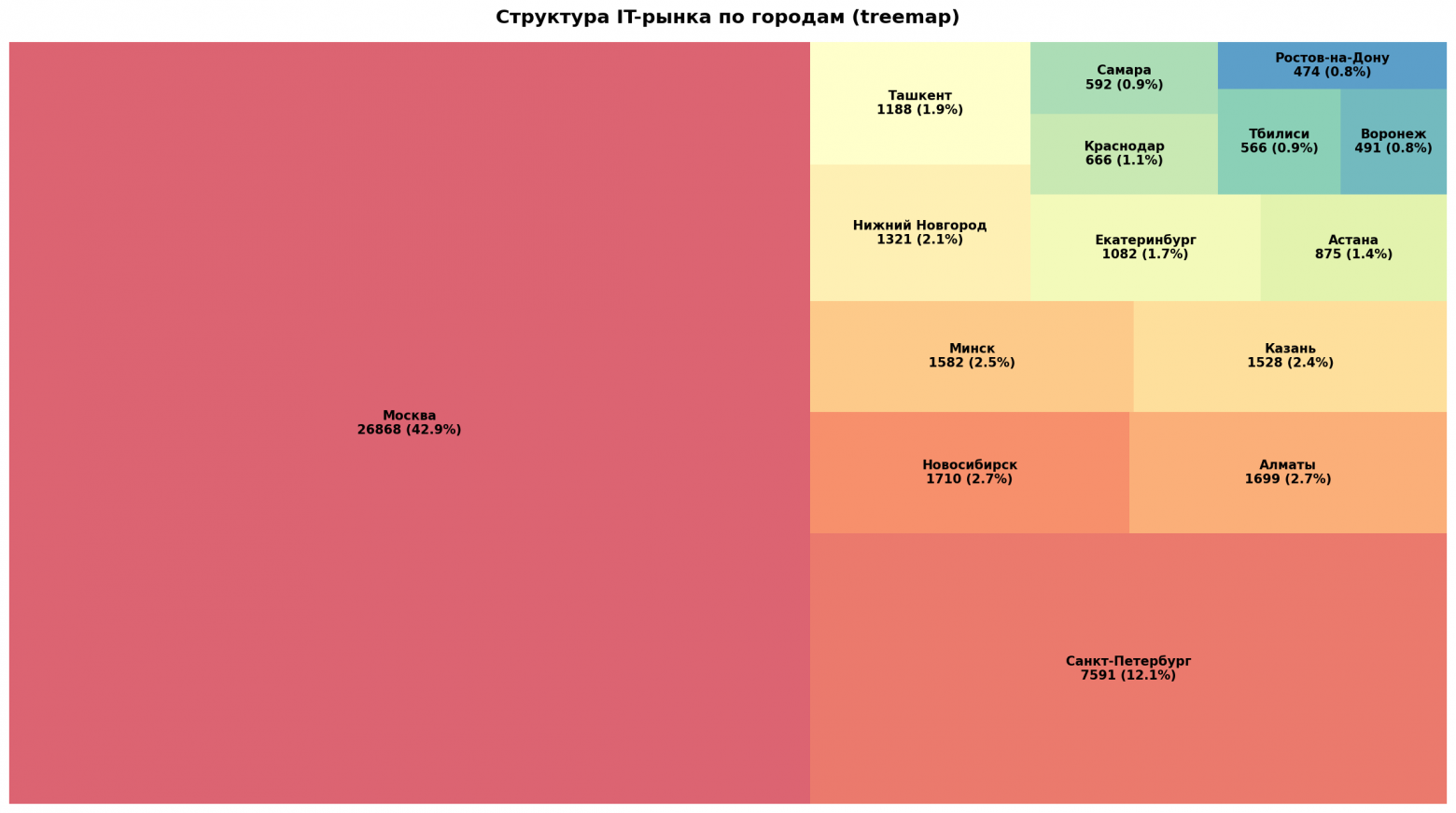 Структура IT рынка по городам (Лайк если твой город больше 1% рынка)